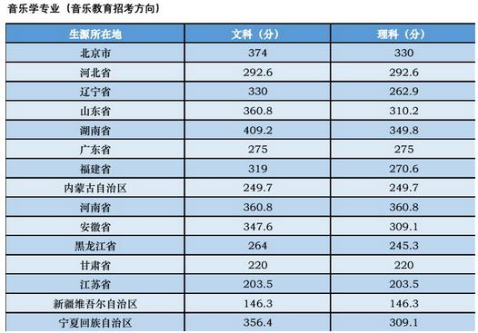 学音乐的女生的出路有哪些?学音乐可以考哪些大学录取分数线如何