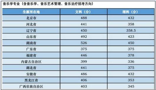 学音乐的女生的出路有哪些?学音乐可以考哪些大学录取分数线如何