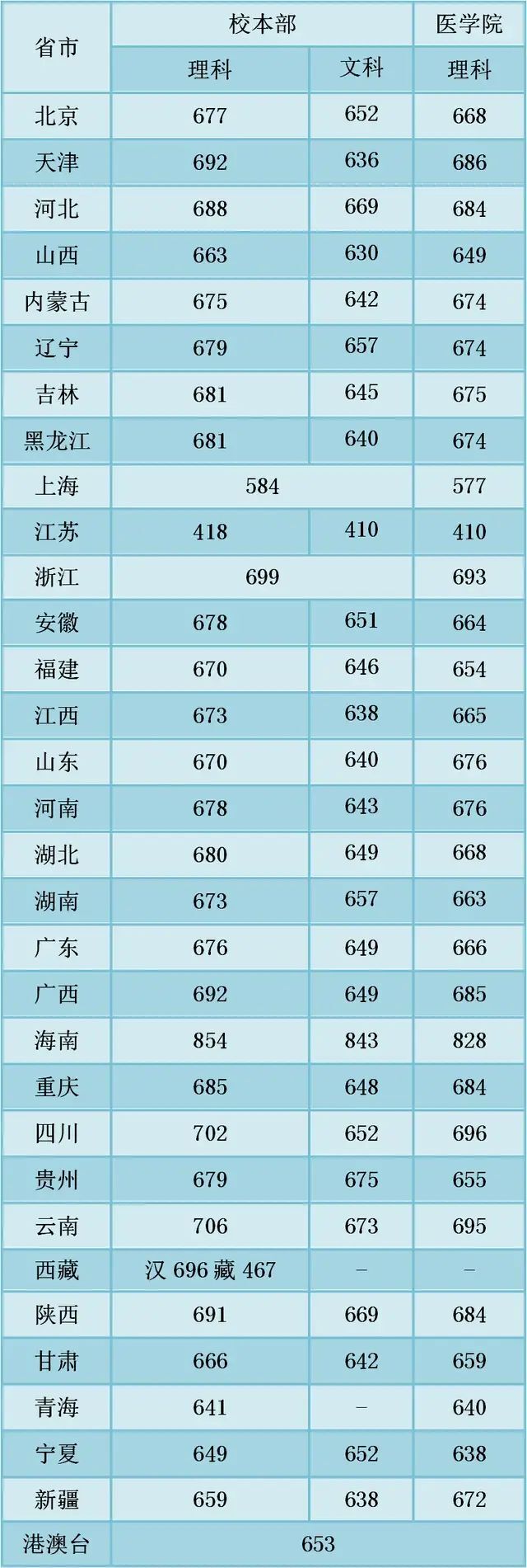 �Ϻ���ͨ��ѧ�ж��ѿ����ĸ�ϵ��ã������ڼ���ѧ�Ѷ��٣�