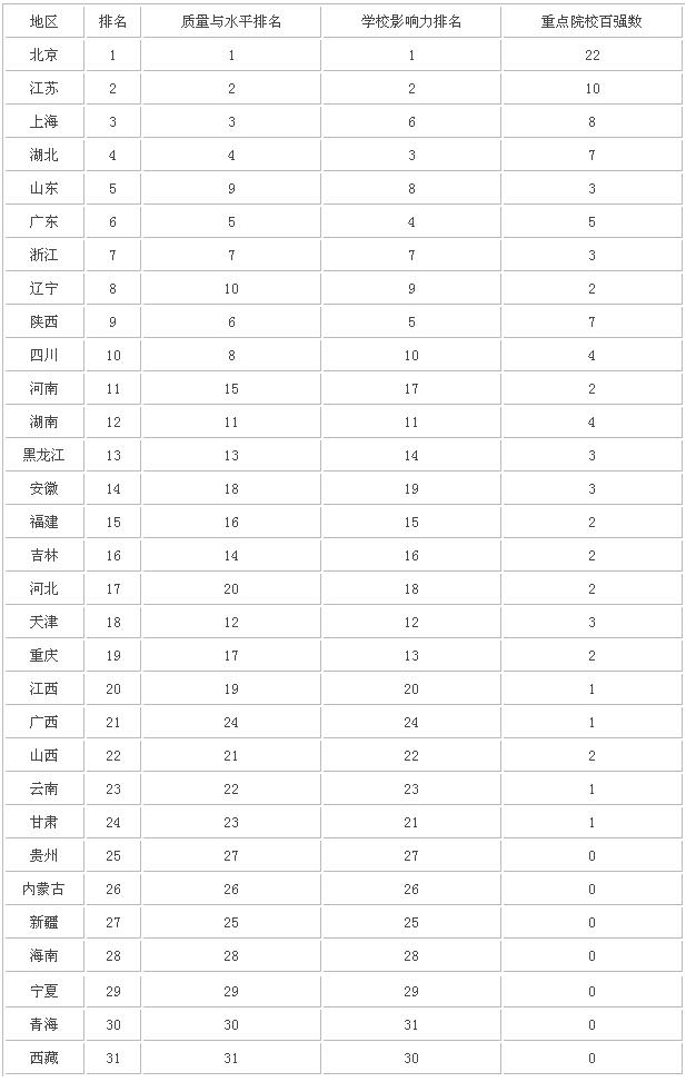 34个省教育水平排名哪个省实力最强?高考最难的省份排名是怎样的
