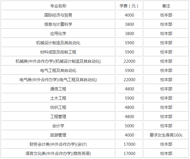 ���Ϲ���ѧԺ�ò����Ǽ���������Щ����רҵ��һ��ѧ�Ѷ���Ǯ��