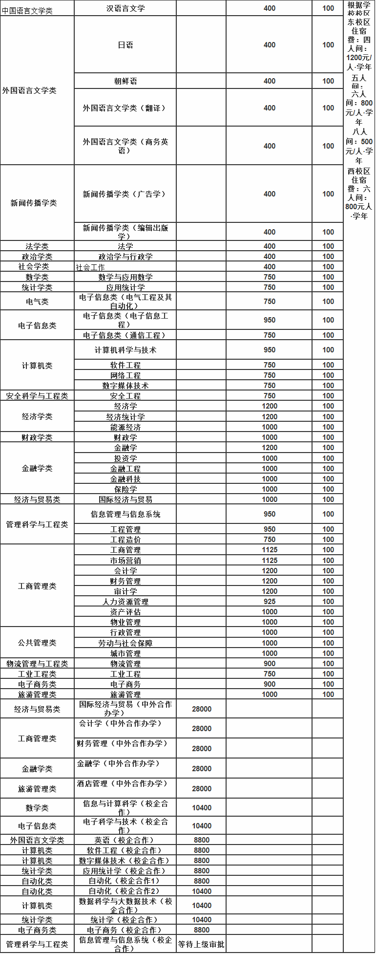 ɽ������ѧԺ��ô����ɽ�������ڼ�?��ɫרҵ,�����������շѱ�׼