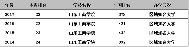 ɽ������ѧԺ��ô����ɽ�������ڼ�?��ɫרҵ,�����������շѱ�׼