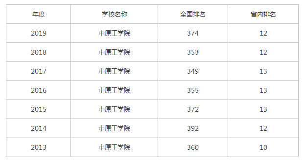 中原工学院是一本吗一年学费多少?排名第几有哪些王牌专业?
