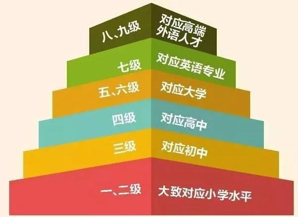 英语分几个等级或者阶段?英语几级可以做翻译英语10级是什么水平