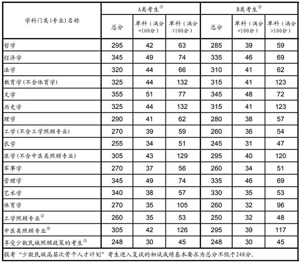 云南大学2019考研复试线