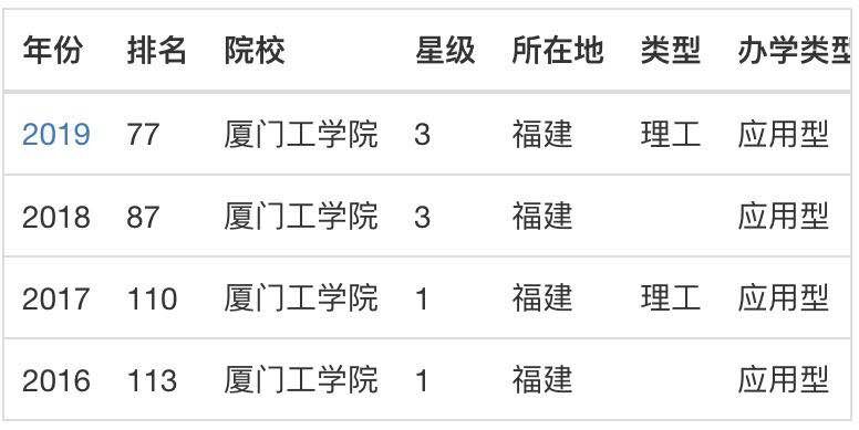 厦门工学院是不是三本?有可能改名吗?最牛专业及学费多少?