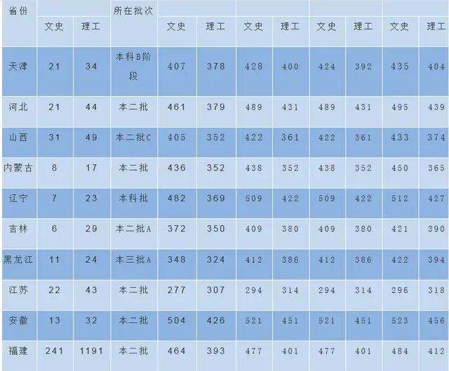 厦门工学院是不是三本?有可能改名吗?最牛专业及学费多少?