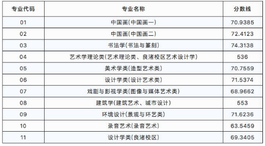 看下2019年中国美术学院的录取线:目前,学校设有中国画与书法艺术学院