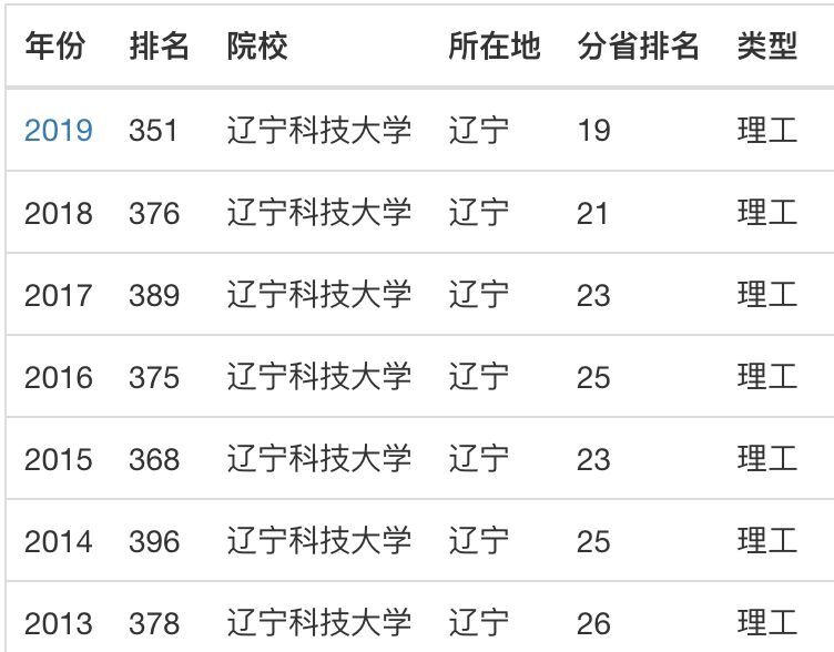辽宁科技大学是一本吗?认可度怎样?排名第几?就业率高吗?
