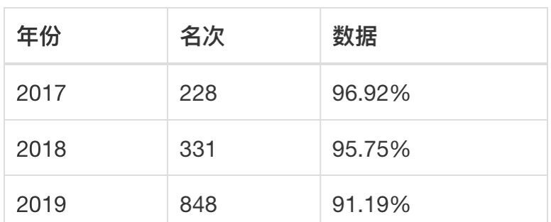 辽宁科技大学是一本吗?认可度怎样?排名第几?就业率高吗?