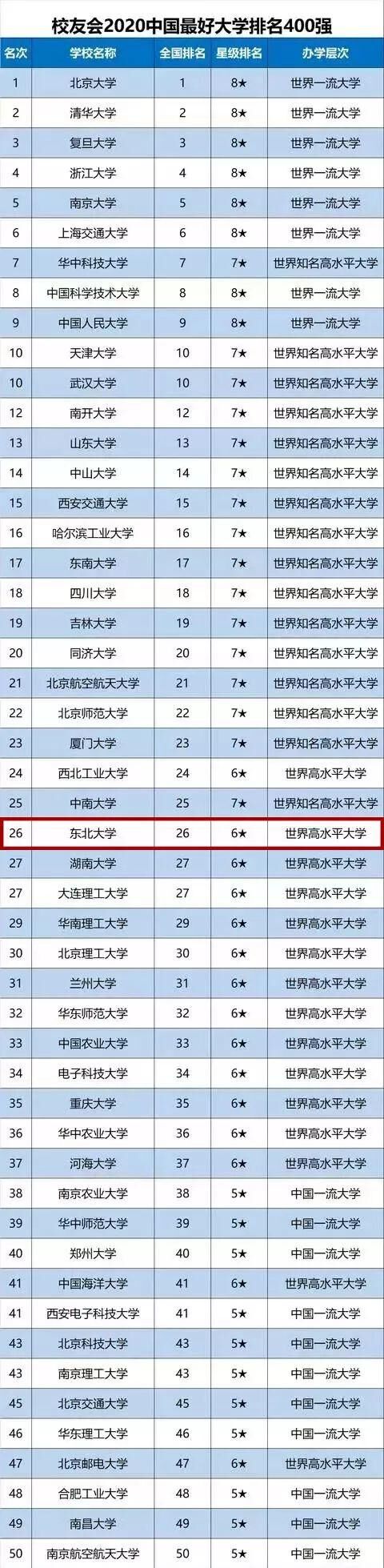 东北大学研究生含金量高吗?难度大不大?2019东北大学考研复试线