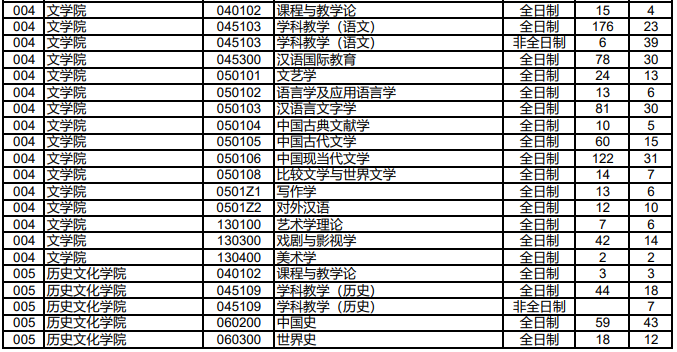 湖南师范大学考研难吗考研率高吗?2019湖南师大录取线是多少?