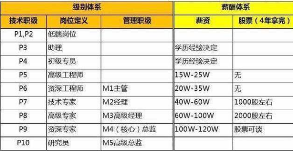 阿里巴巴员工待遇好吗收入工资表曝光?进入阿里巴巴最低文凭揭秘?