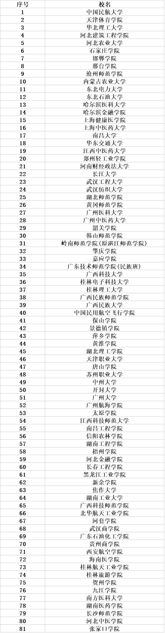 本科大学招收专科生的院校有哪些?盘点全国含专科的院校一览表