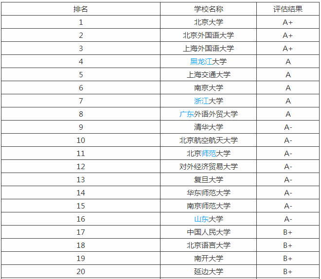 英语语言文学考研科目是什么难吗?英语语言文学考研院校排名