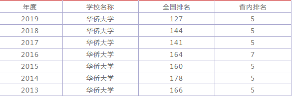 华侨大学学费一年多少?具体地址在哪是211吗排名全国第几?