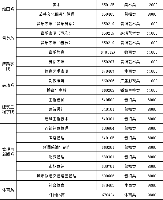 成都艺术职业大学学费一年多少?具体地址在哪王牌专业有哪些?