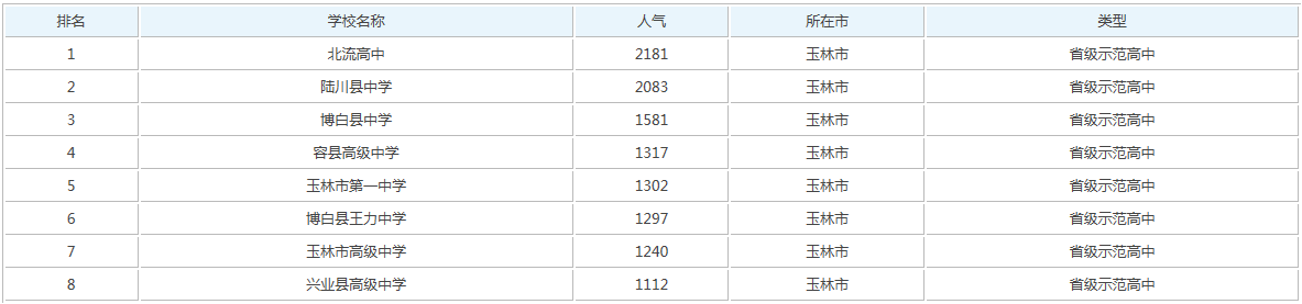 广西玉林高中实力如何全国排名多少?多少分可以进?