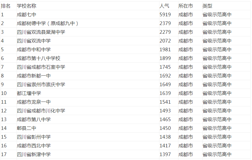 成都市重点高中有哪些最新排名揭秘?2019成都重点高中录取线出炉?