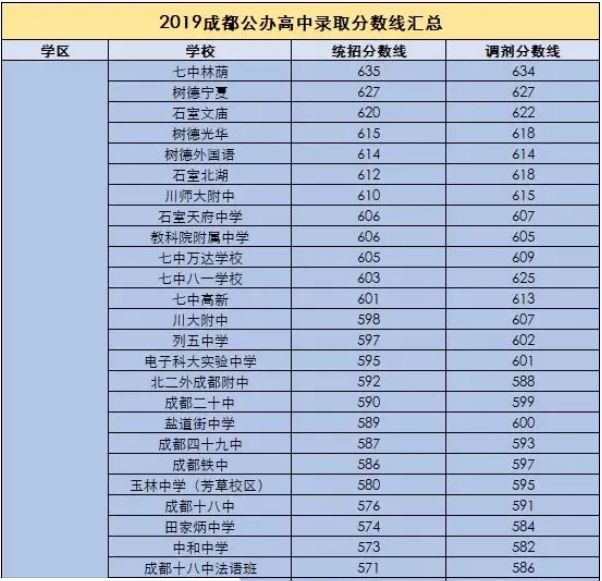 成都市重点高中有哪些最新排名揭秘?2019成都重点高中录取线出炉?