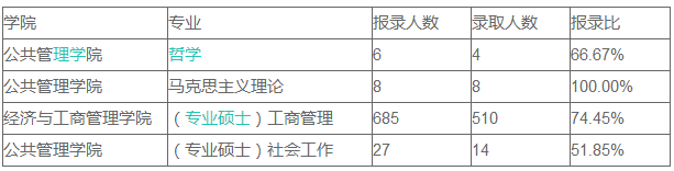 重庆大学研究生好考吗有哪些专业目录?比较好考的专业是什么?