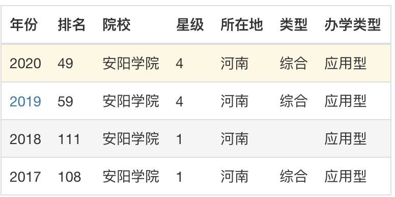 安阳学院是不是本科院校?实力如何?就业前景怎样?学费多少?
