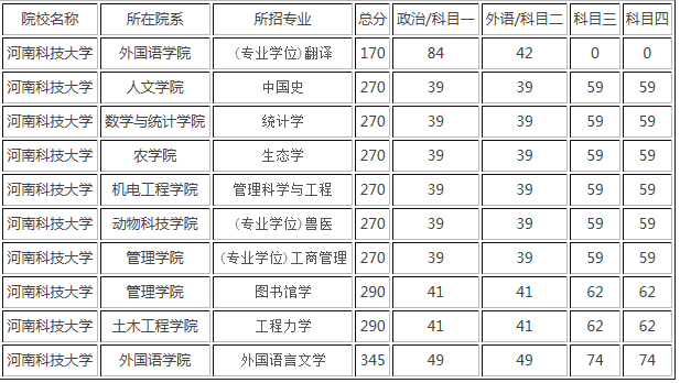 河科大研究生含金量怎么样值得考吗?考研好考吗2019录取线是多少?