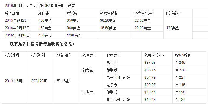 金融分析师需要考什么考试科目?报考条件有哪些考试费用多少?