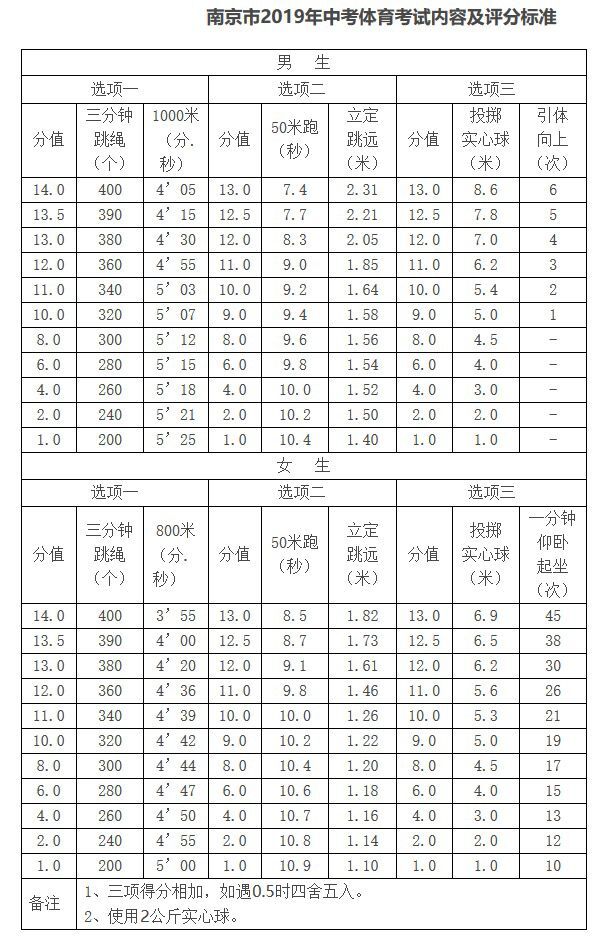 2019中考体育成绩对照表