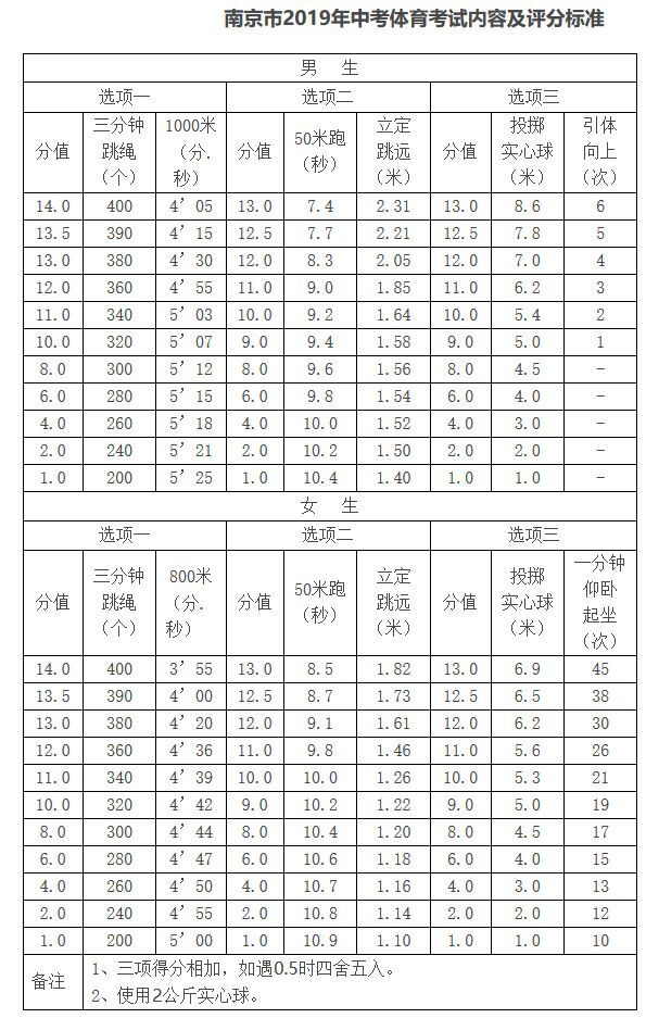 中考跳绳标准个数是多少?有哪些要求?