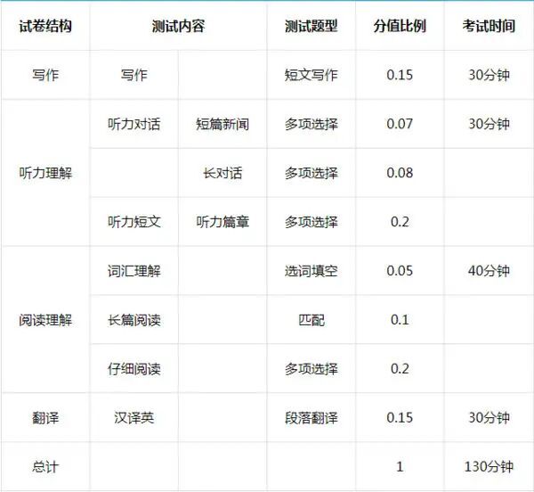 英语四级听力多少分算及格?满分多少分?英语四级分值分布情况