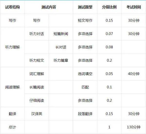 英语四级听力多少分算及格?满分多少分?