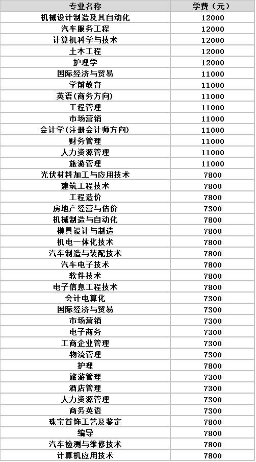 江西科技学院怎么样排名第几?特色专业以及学费多少