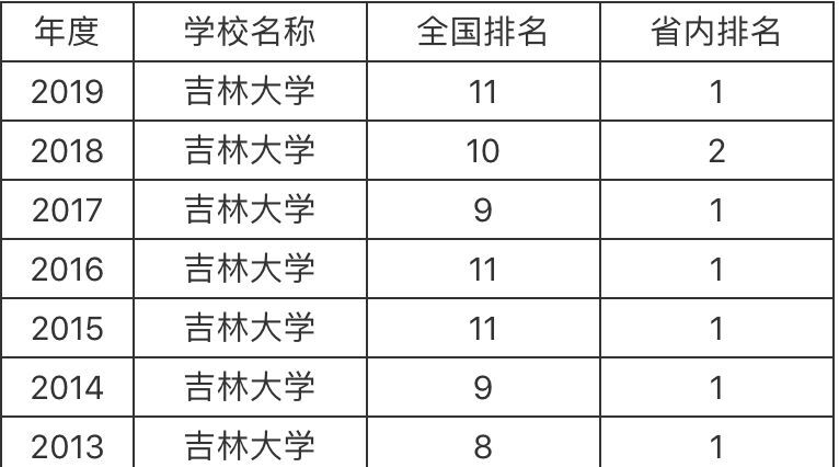 吉林大学是985还是211?研究生含金量及难度?2019吉大考研复试线