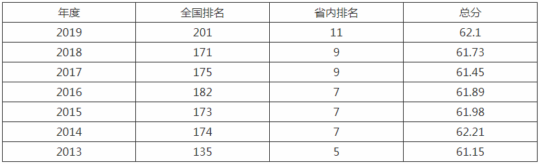 青岛科技大学是几本是211吗?世界排名多少?王牌专业是什么?