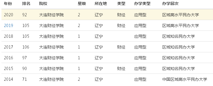 大连财经学院有专科吗?口碑怎样?就业率高吗?学费多少?