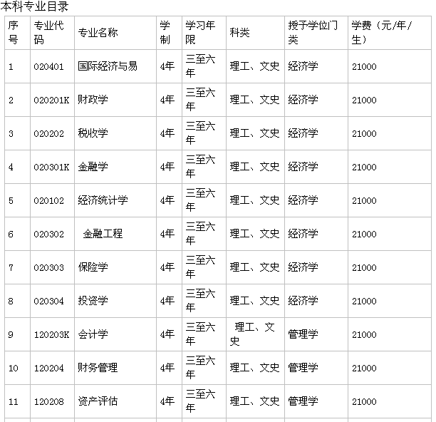 大连财经学院有专科吗?口碑怎样?就业率高吗?学费多少?