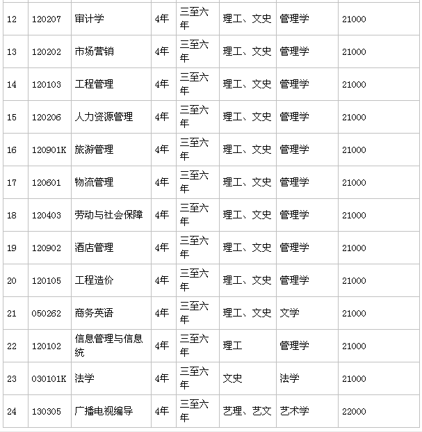 大连财经学院有专科吗?口碑怎样?就业率高吗?学费多少?