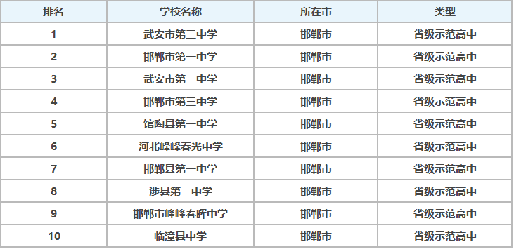 邯郸市重点高中有哪些?盘点邯郸市重点高中排名及介绍
