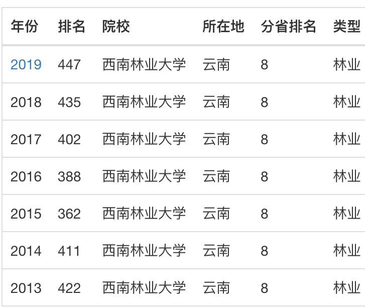 西南林业大学是211吗?实力如何?专业排名及就业前景怎样?