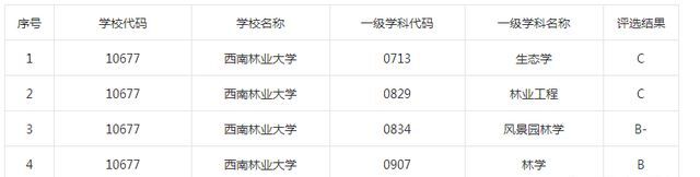 西南林业大学是211吗?实力如何?专业排名及就业前景怎样?