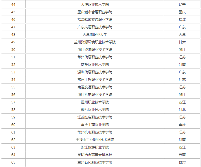 ȫ28صְԺУ̵2023йְרԺУǰ100