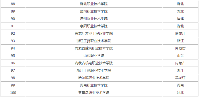 ȫ28صְԺУ̵2023йְרԺУǰ100