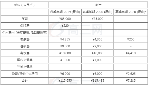 昆山杜克大学是几本一年学费多少?昆山杜克大学2019分数线多少