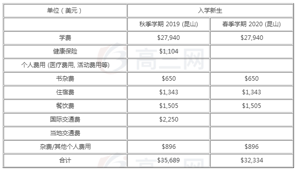 昆山杜克大学是几本一年学费多少?昆山杜克大学2019分数线多少