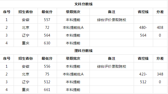 昆山杜克大学是几本一年学费多少?昆山杜克大学2019分数线多少