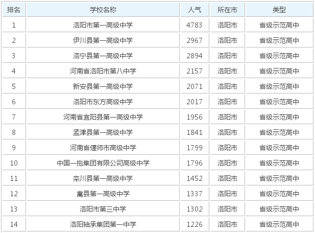 洛阳市重点高中有哪些?哪所最好?2019年洛阳市重点高中排名