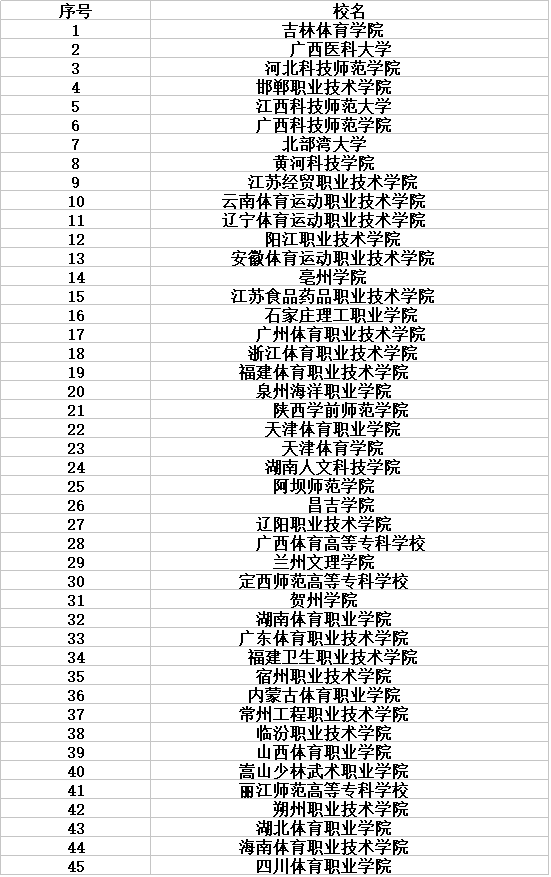开设体育保健与康复专业大学有哪些?该专业就业前景及方向介绍
