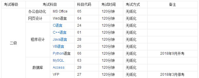 国二考试是什么有必要考吗?国二考试时间是什么时候考试科目介绍